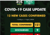 Nigeria records 12 new COVID-19 infections, total cases now 151