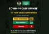 BREAKING: Nigeria records ten fresh cases of COVID-19, total now 224