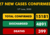 Nigeria records 627 new cases of COVID-19