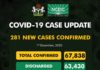 COVID-19: NCDC reports 281 new infections in Nigeria